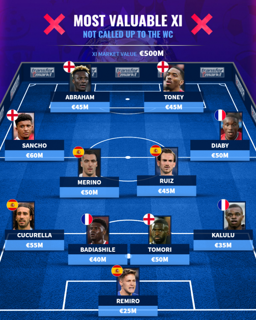 Transfermarkt XI: These players have not been called up to the 2022 World Cup