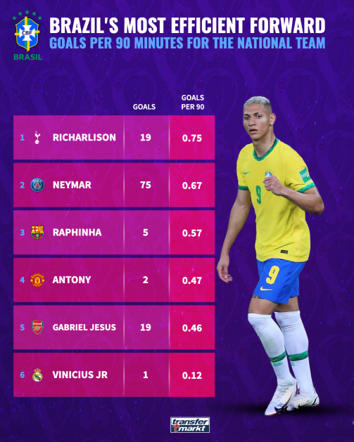 Richarlison's record for Brazil