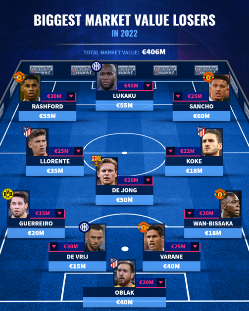 Top XI: The biggest market value losers in 2022