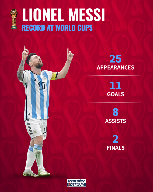 Lionel Messi World cup record