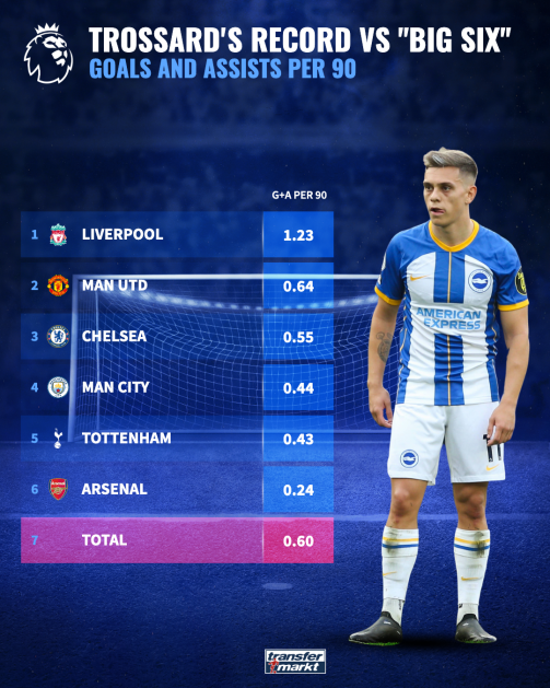 Leandro Trossard's record against the big six