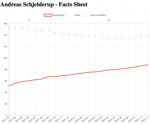 Andreas Schjelderup: Goalimpact