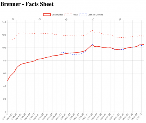 Brenner: The Brazilian's Goalimpact number has been on upwards trajectory 