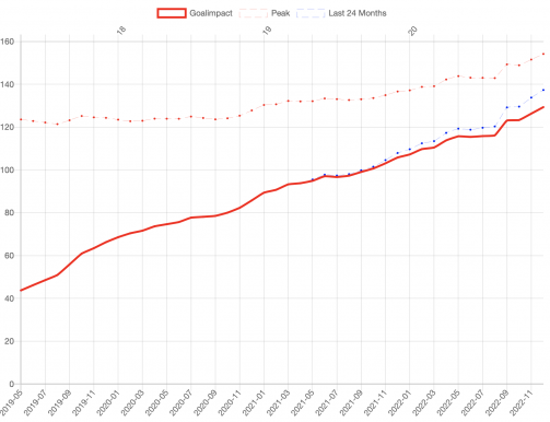 Gvardiol Goalimpact 