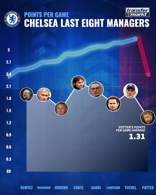 Graham Potter Chelsea record