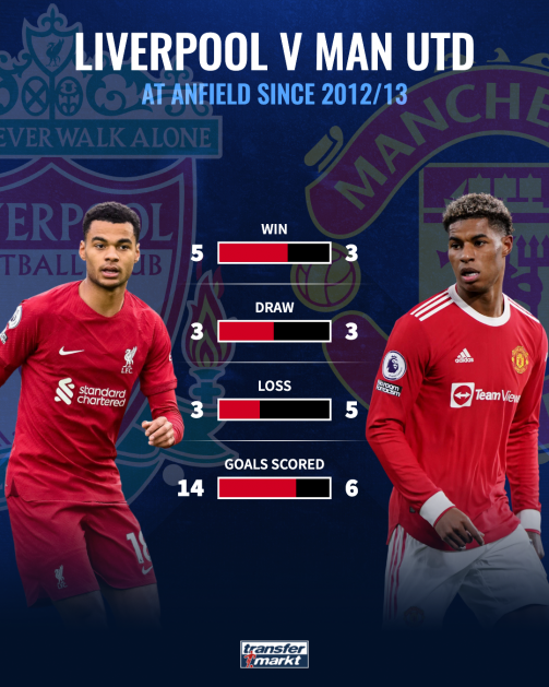 Liverpool v Man Utd