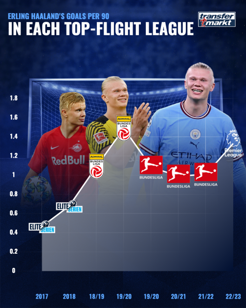 Haaland goals per 90