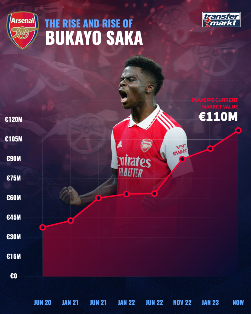 Bukayo Saka market value