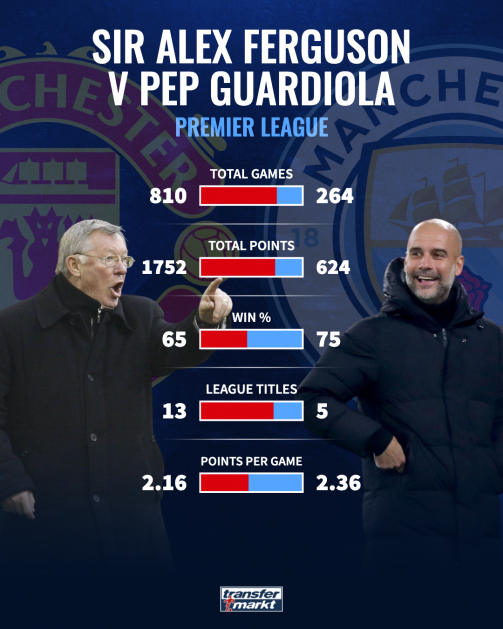 Ferguson v Guardiola