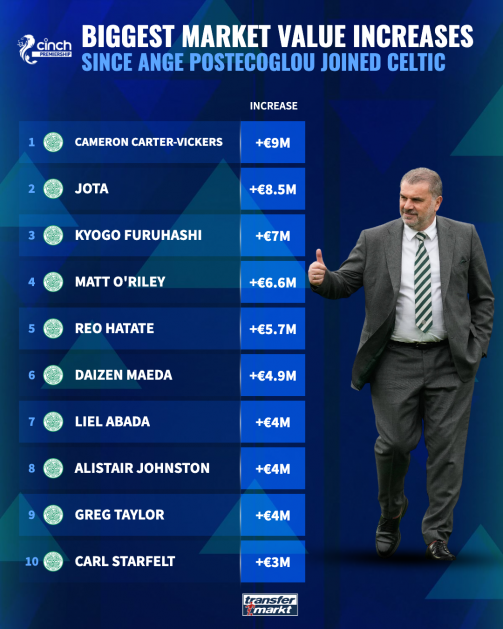 Celtic MVs under Ange Postecoglou