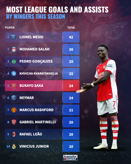 Saka goals and assists