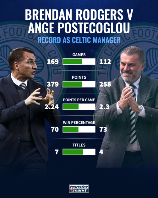 Brendan Rodgers v Ange Postecoglou