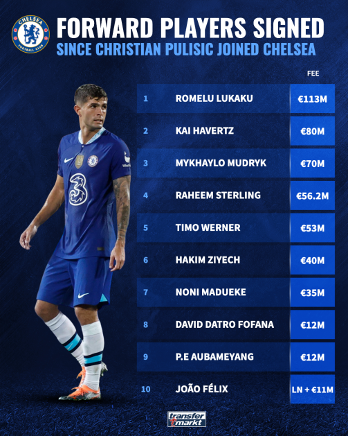 Pulisic signings