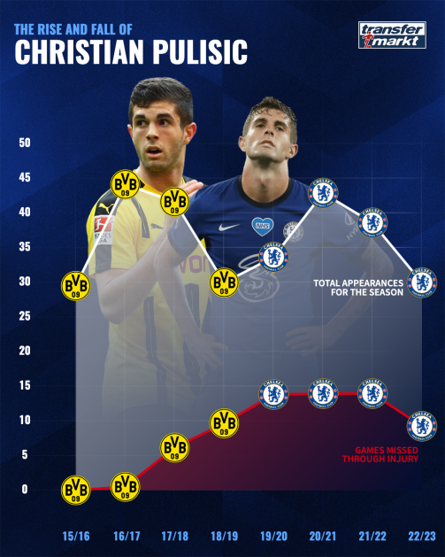 Pulisic timeline