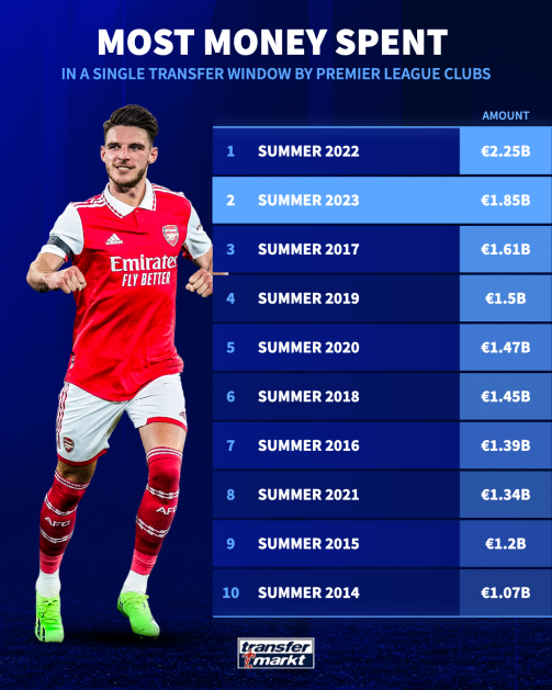 Premier League spending