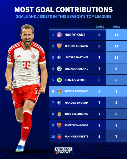 goals and assists