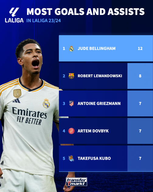 La Liga top scorers