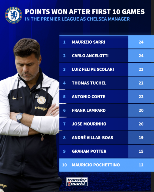 Chelsea manager record