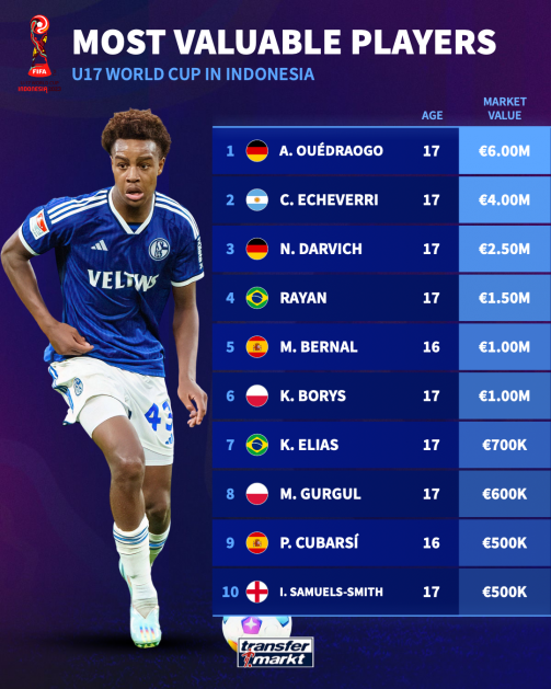 Click here: The most valuable players at the U17 World Cup