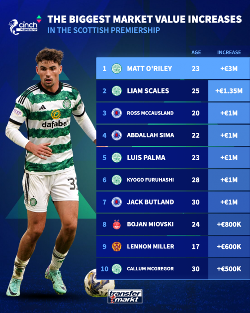 Scottish Premiership top 10 biggest increase