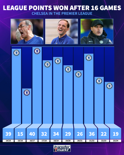 Chelsea after 16 games