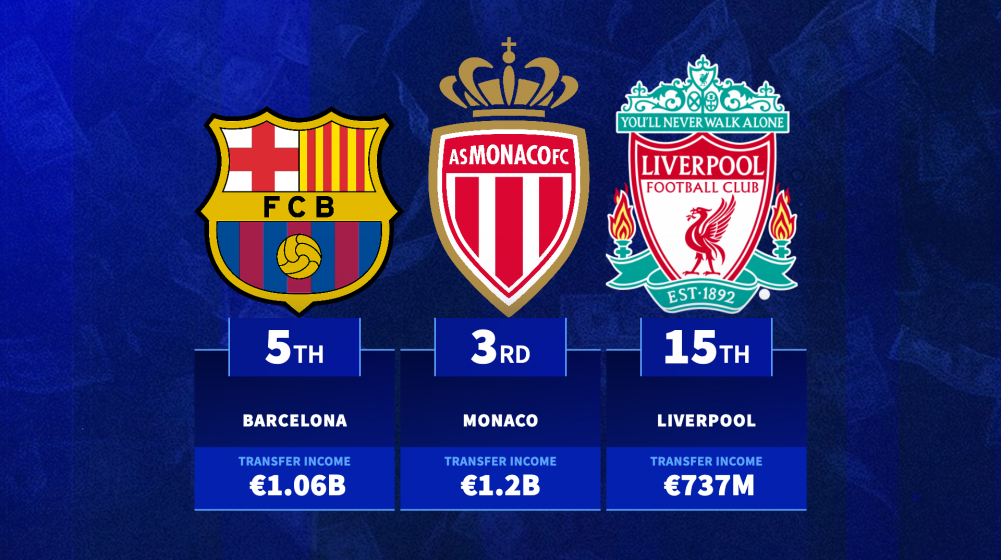 Chelsea lead top 20 clubs with biggest transfer incomes across last 10 seasons