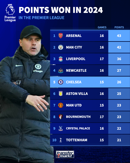 2024 PL table