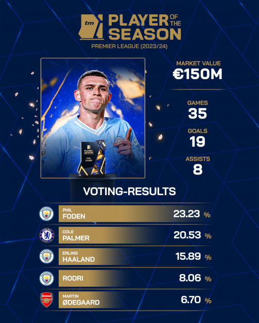 Pl player of the season votes 