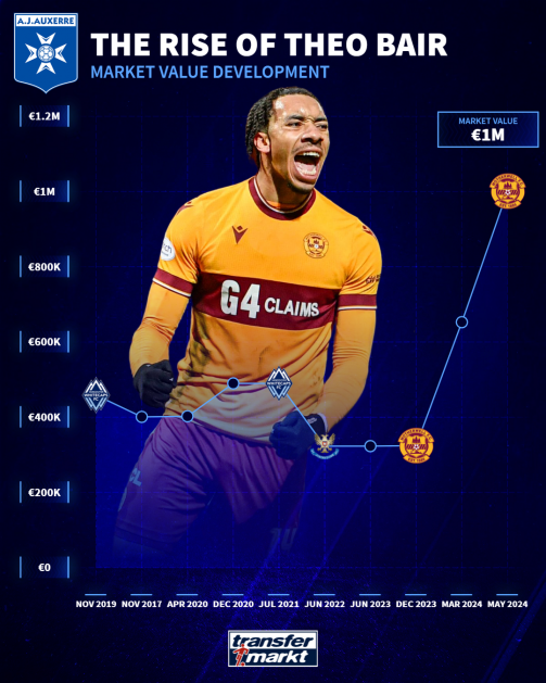 New Auxerre signing: The rise of Theo Bair at Motherwell