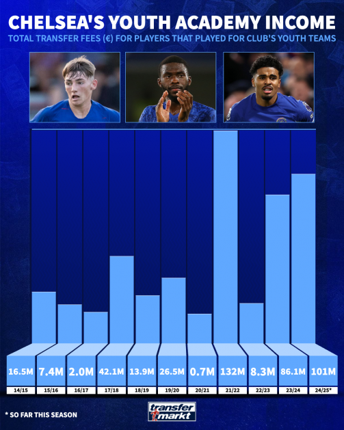 Chelsea youth academy sales