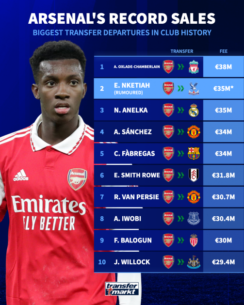 Arsenal sales