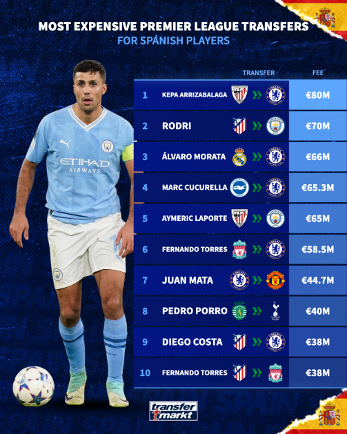 Most expensive PL signings Spain