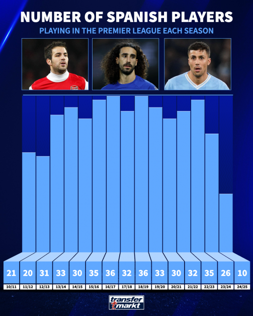 Spanish players in PL